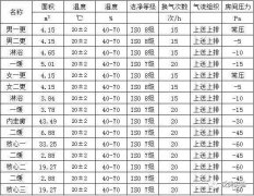 NCP疫情下三級(jí)生物安全實(shí)驗(yàn)室的設(shè)計(jì)與建造