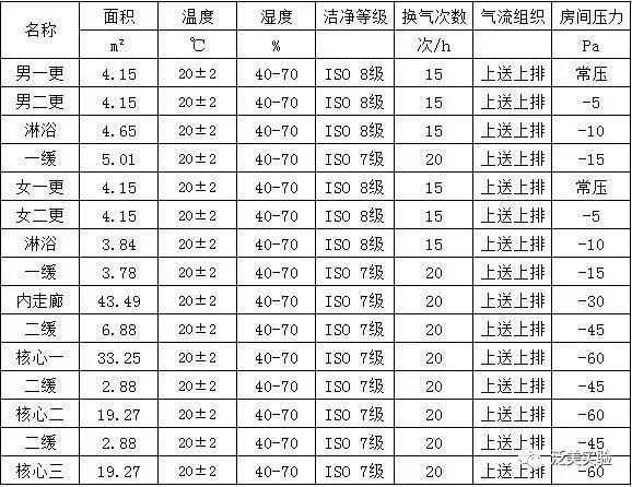 NCP疫情下三級(jí)生物安全實(shí)驗(yàn)室的設(shè)計(jì)與建造(圖1)