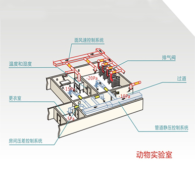 實驗室通風(fēng)系統(tǒng)在設(shè)計中的四種操控方法(圖1)