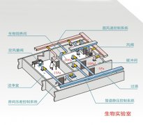 實驗室建設(shè)中暖通系統(tǒng)空調(diào)的設(shè)計要求