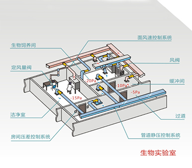 實(shí)驗(yàn)室建設(shè)中暖通系統(tǒng)空調(diào)的設(shè)計(jì)要求(圖1)