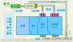 P2實驗室設(shè)計的依據(jù)和規(guī)范要求